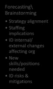 Temp upgrades (Justin-Time) Skills to deliver organization s strategy & goals