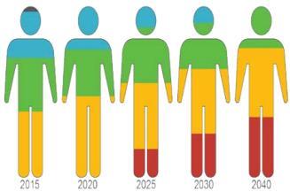 By 2025, the demographics at SoCalGas will drastically change with millennials as the majority generation (55%) in the workplace.