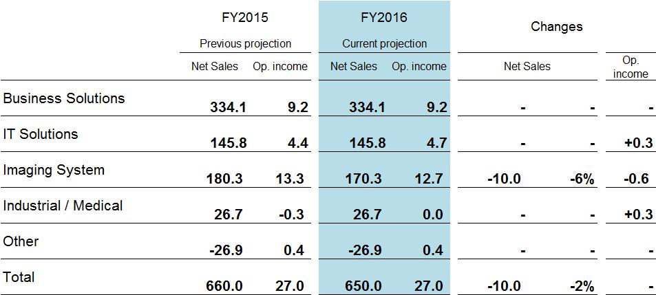 Projections Summary Outline FY2016 Current Projection v.