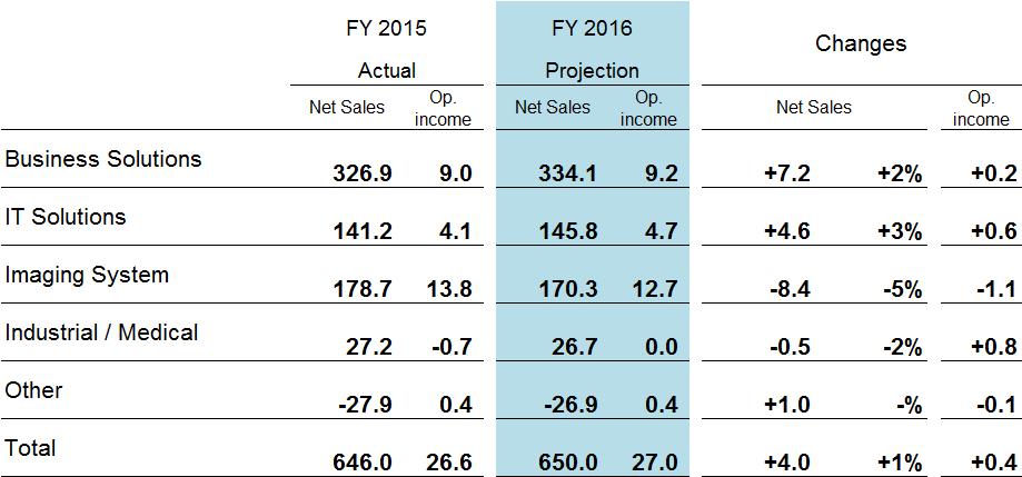 Projections Summary Outline FY2016 Projection v.