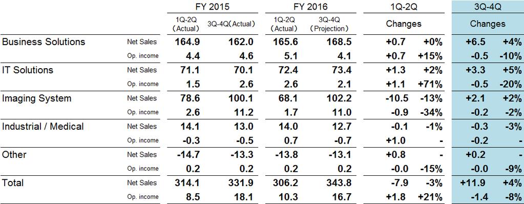 Projections Summary Outline Comparison between results in the first and second halves in FY 2015 and those in FY 2016 *