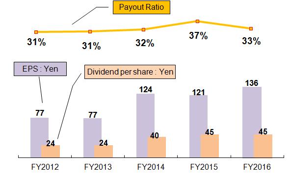 Financial indicator Payout ratio / EPS /