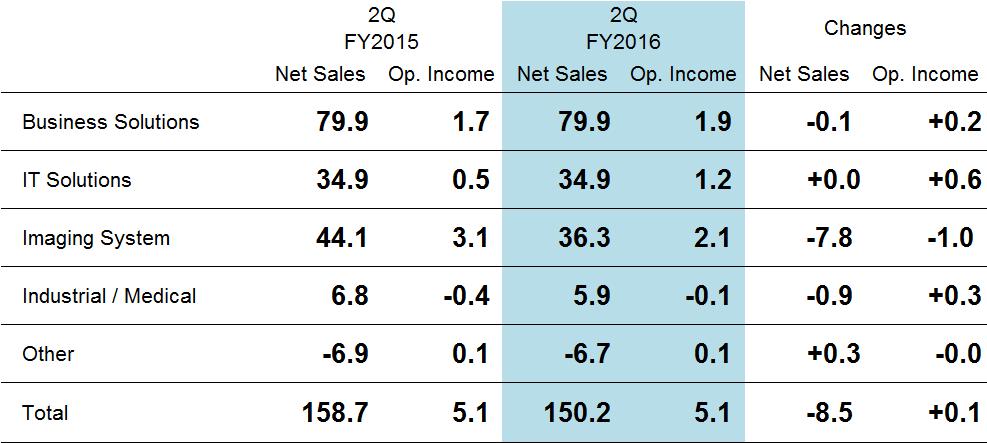 Segment Outline 2Q 2016 Actual (from April 1 to June 30) Other includes the intersegment sales and