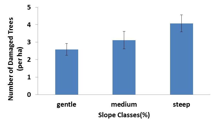 Fig 3. Number of damaged residual trees in different slope classes Fig 4.