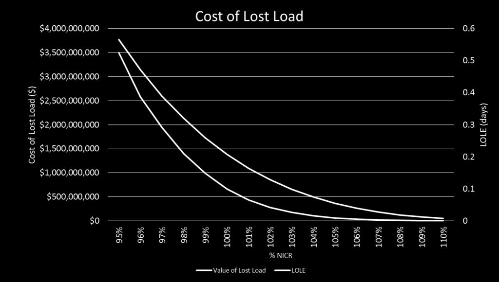Figure 3, below displays a curve of the LOLE calculations as a function of percent of Net Installed capacity Requirement ( NICR ) for the New England Control Area as well as the cost of lost load as