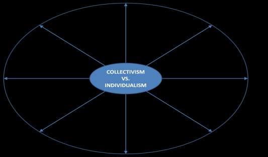 Fig. 4.4.1: Possibilities for Collectivism vs.