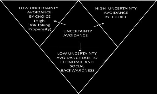 Appetite or Propensity) 2) High Uncertainty Avoidance by Choice