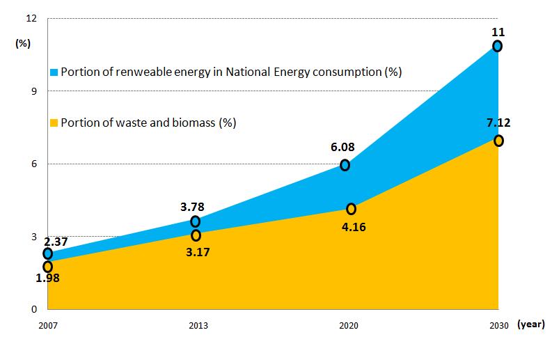 Changes in Waste Management Policy Comprehensive plan on waste to energy (2008 - ) 23 Background : Target of renewable energy portion in Korea To meet the share of national renewable energy (6.