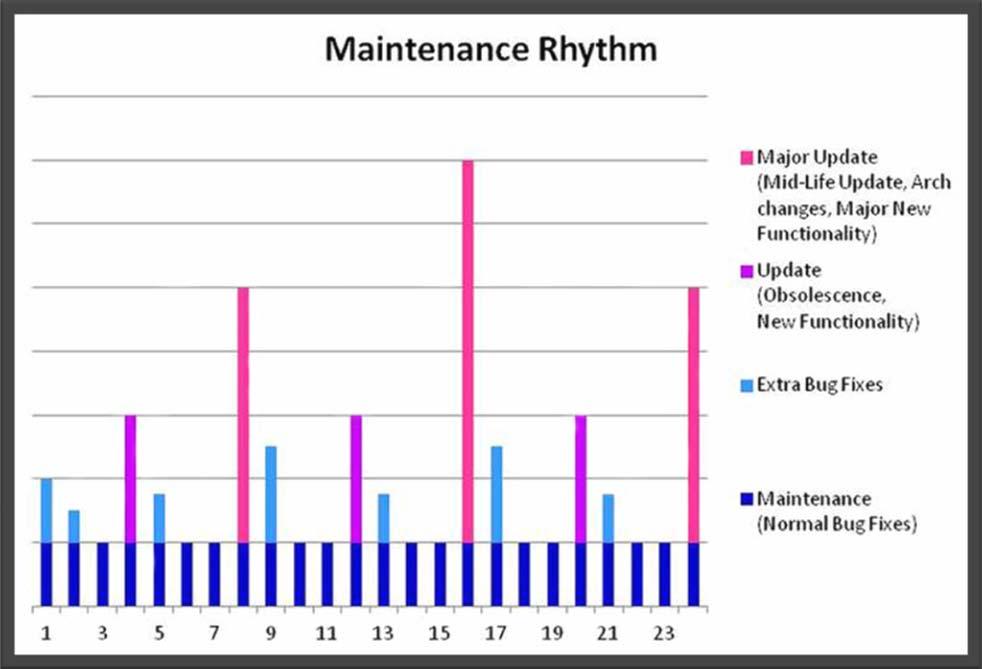 Maintenance - Consistency of Execution Cycles are different -