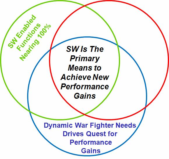 Significant Growth in DOD Software Maintenance Resource Requirements ($) Sustainment Time 4-5X Longer Than Dev-Prod We cannot presently link money invested in software maintenance