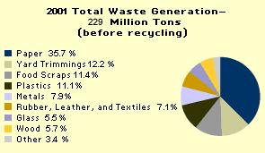 MSW Composition Waste in developing countries is more dense (2-3 times) than in US Waste has a higher percentage organic material Solid Waste Composition in Lagos, Nigeria 4% 3% 0% 19% 14%