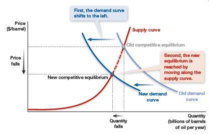 Supply and Demand in Equilibrium what would happen if a Huge amount electric cars are