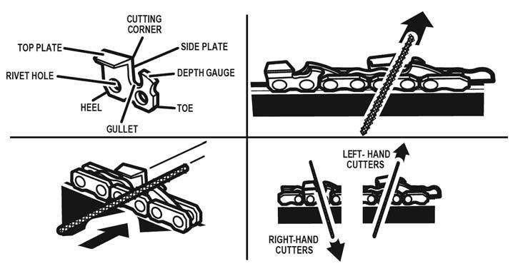 MAINTENANCE SHARPENING THE CUTTERS (See Figure 32-35) Be careful to file all cutters to the specified angles and to the same length, because fast cutting can only be obtained when all cutters are