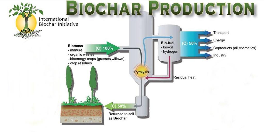 How Do You Make Biochar?