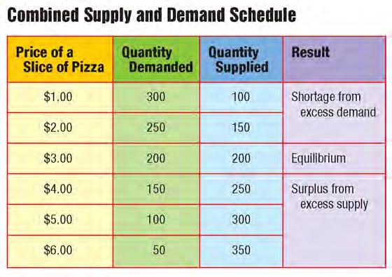 Equilibrium In order to find the equilibrium price and quantity, you can use supply and demand schedules.
