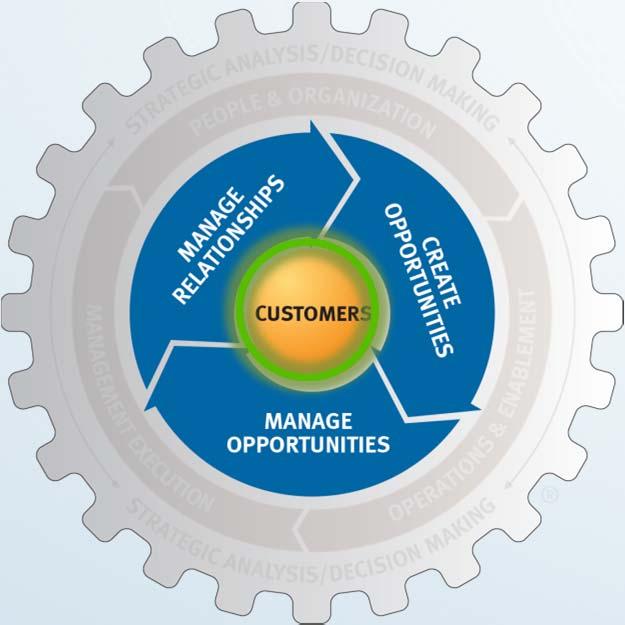 Organizational Attribute Customer Core Cultural Component How do we connect and engage with our customers?