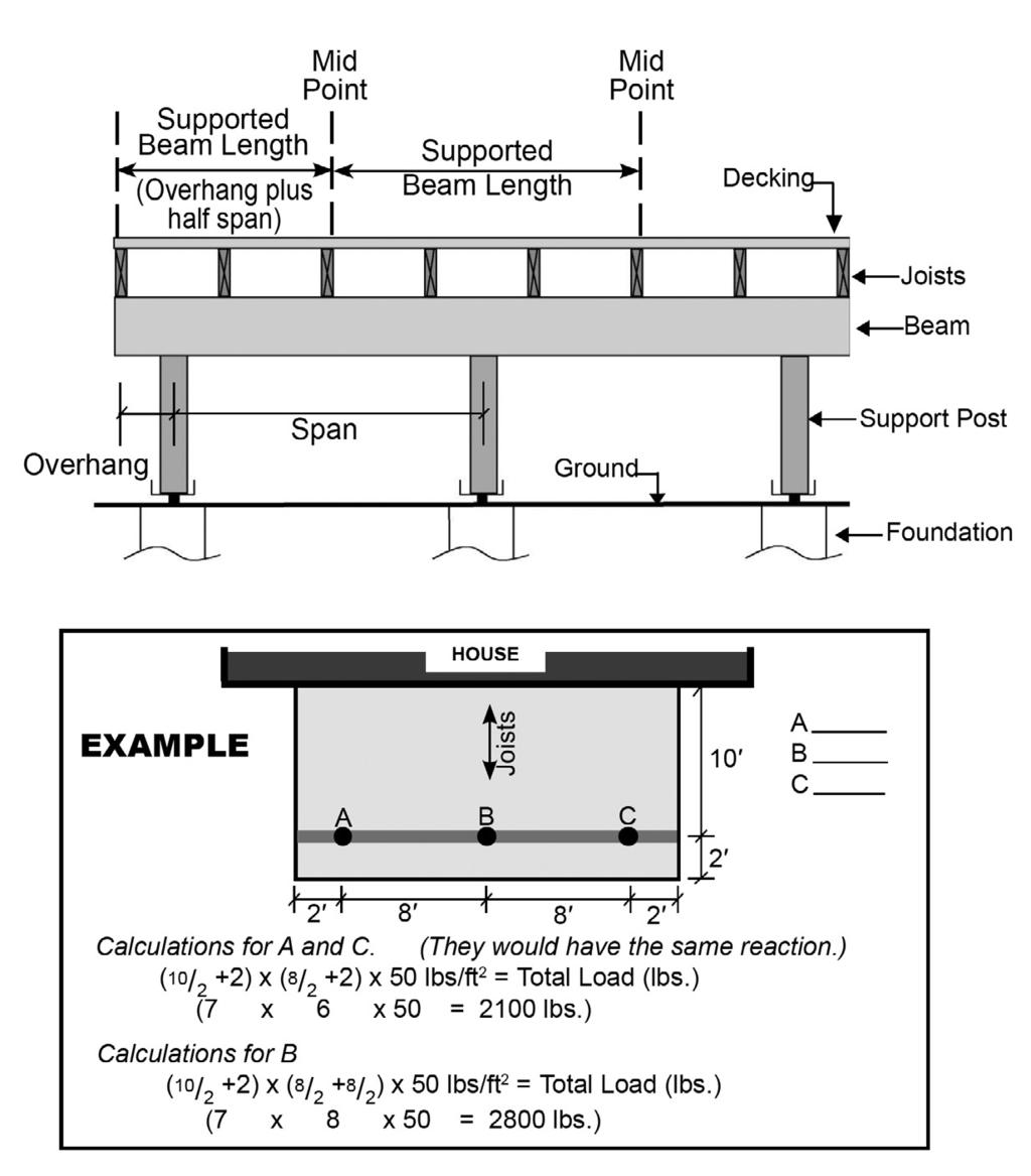How do I calculate the loads on my foundation? The loads can be calculated using the formula below and FIGURES 8 and 9. Load = (Supported Joist Length) X (Support Beam Length) X 50 lbs. per sq. ft.