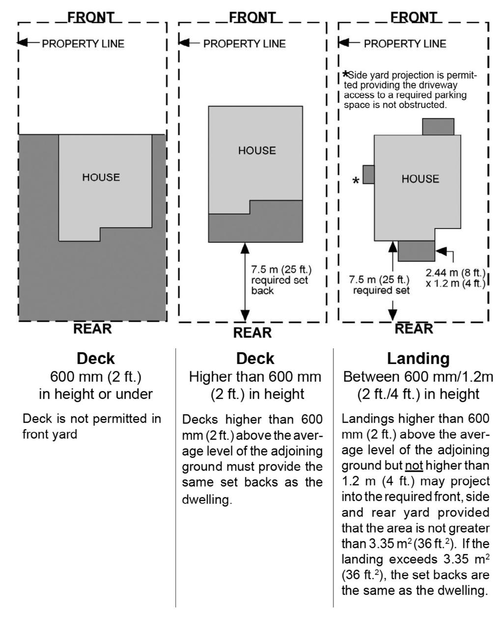 Where and how high can I build my deck? As indicated in FIGURE 4, zoning requirements on the height of the deck will determine its location.