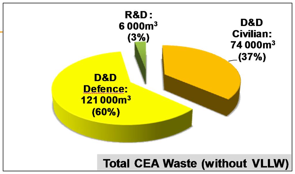 Nuclear waste Most part of waste is generated by DD & R programs Waste management costs represent ~ 30% of project cost MLAW FMA : Industrial route : CSM and CSA since beginning 90 Producers effort :