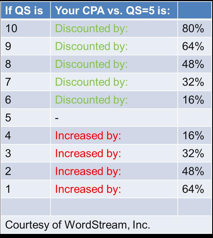 Impact of Quality Score on CPA AdWord Quality Score reported for each keyword in your