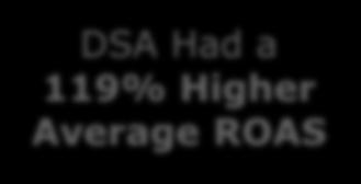 DSA Performance +36% Total Revenue Lift in 2014 DSA Had a 119% Higher Average ROAS Travel & Outdoor Apparel