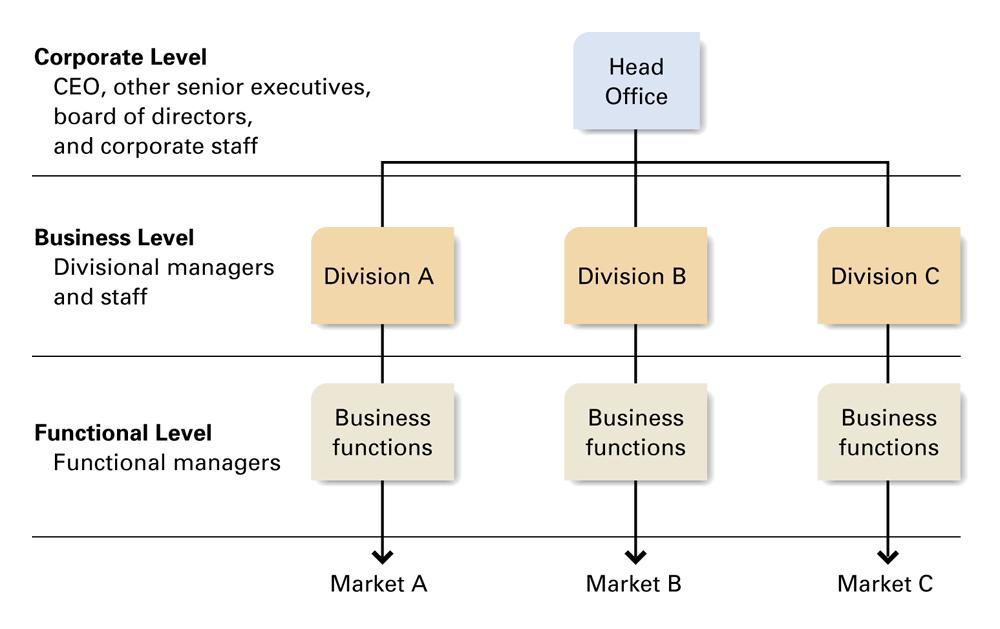 Levels of Strategic Management Hill & Jones, Strategic Management Theory An Integrated Approach, 6 th ed., Houghton Mifflin Company, 2004 Copyright Houghton Mifflin Company. All rights reserved.
