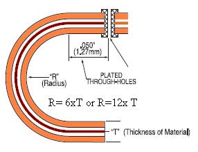 050 away from the plated through hole (see diagram below). Example: If the overall thickness of the flex circuits is.012, the minimum bend radius should be.