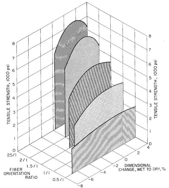 Fig. 5. Three-dimensional view of relationship between tensile strength, restraint during drying, and fiber orientation.