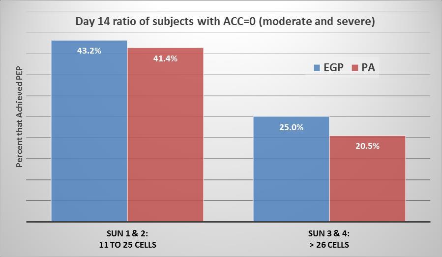 Anterior Uveitis Results EGP-437 safe and effective in reducing inflammation vs positive control Successfully