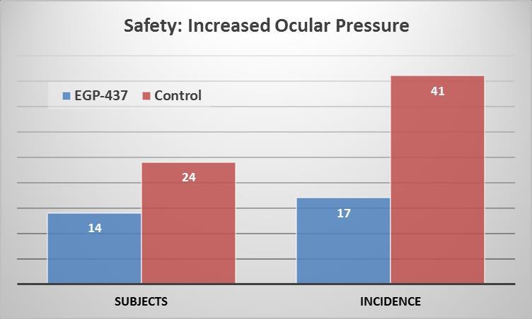 incidence of increased intraocular pressure (IOP) with EGP-437 treatment Confirmatory phase 3 trial ongoing: