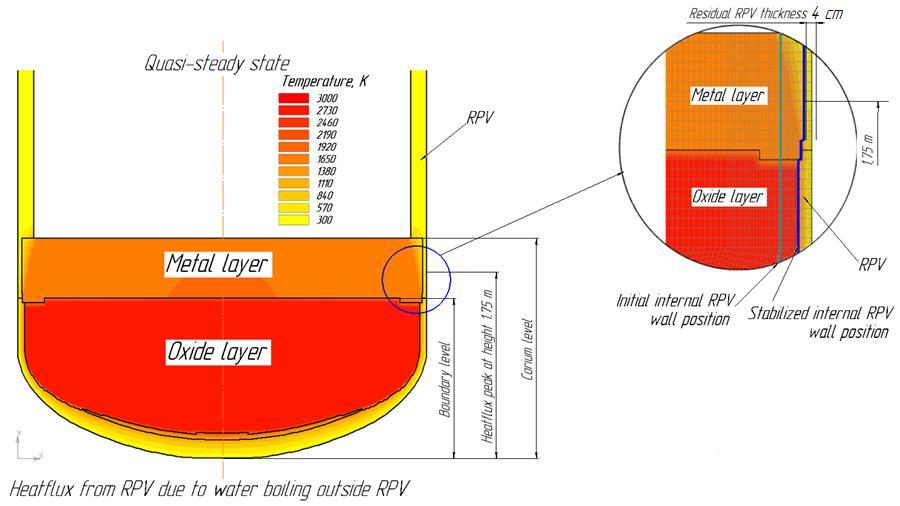 CALCULATION RESULTS for VVER-600 Expected corium pool configuration and temperature distribution Heat flux profile at 7500 s (on external RPV wall) Data on CHF - J.Yang, F.B.