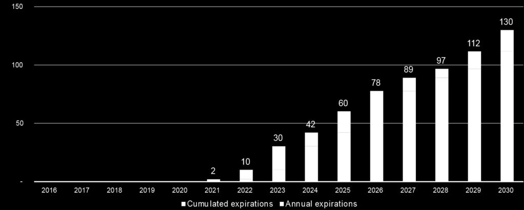 Expiration of existing contracts mtpa Source: Note: IHS Energy Based on