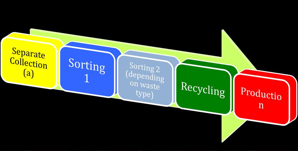 Step 1: Measurement of Recycling (without preparation for reuse) green
