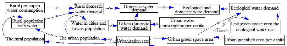 Supply & Demand of Water Resources based on SD Model 711 As a result of technical progress, water recycling is found in more and more plants. This will become an important way of saving water.