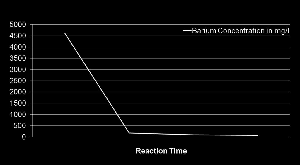 Demonstration of Theory Barium Precipitation from frac flow