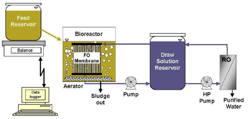 Schematic diagram of an integrated FO-RO process used for treating anaerobic digester centrate