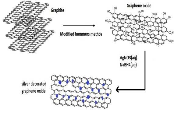 Results and discussion Graphene oxide (GO) synthesis Via