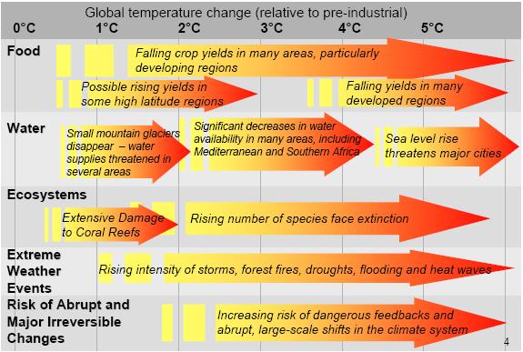 Climate Adaptation Source: Stern Report /