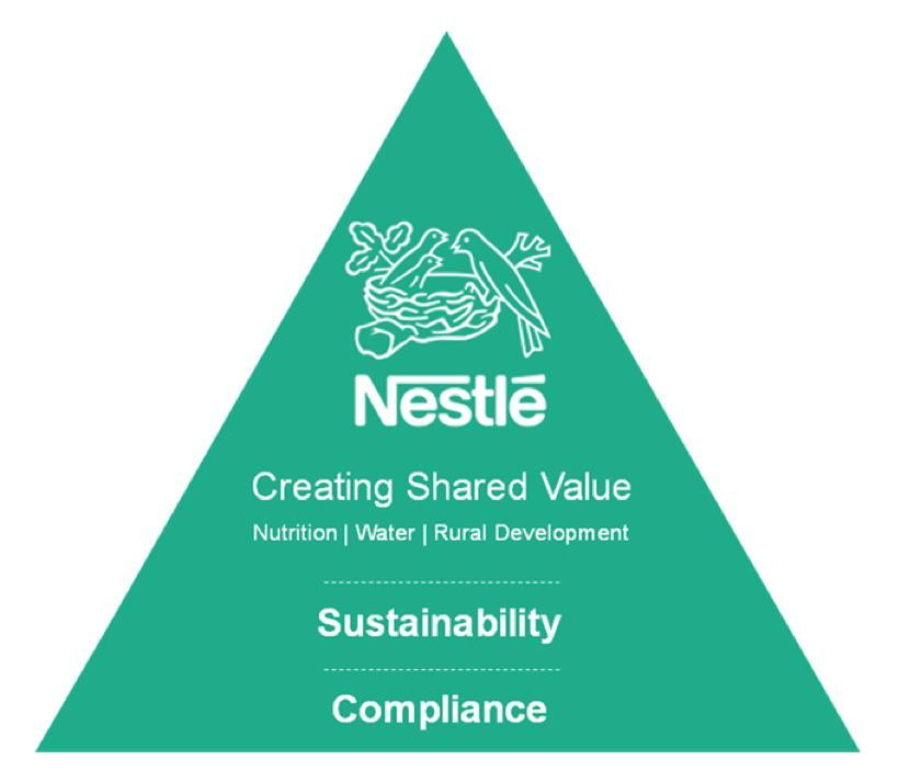 Nestlé Approach to Business CREATING Focussing Shared Value on a few issues where Nestlé will add value and leave a net positive benefit Constant performance
