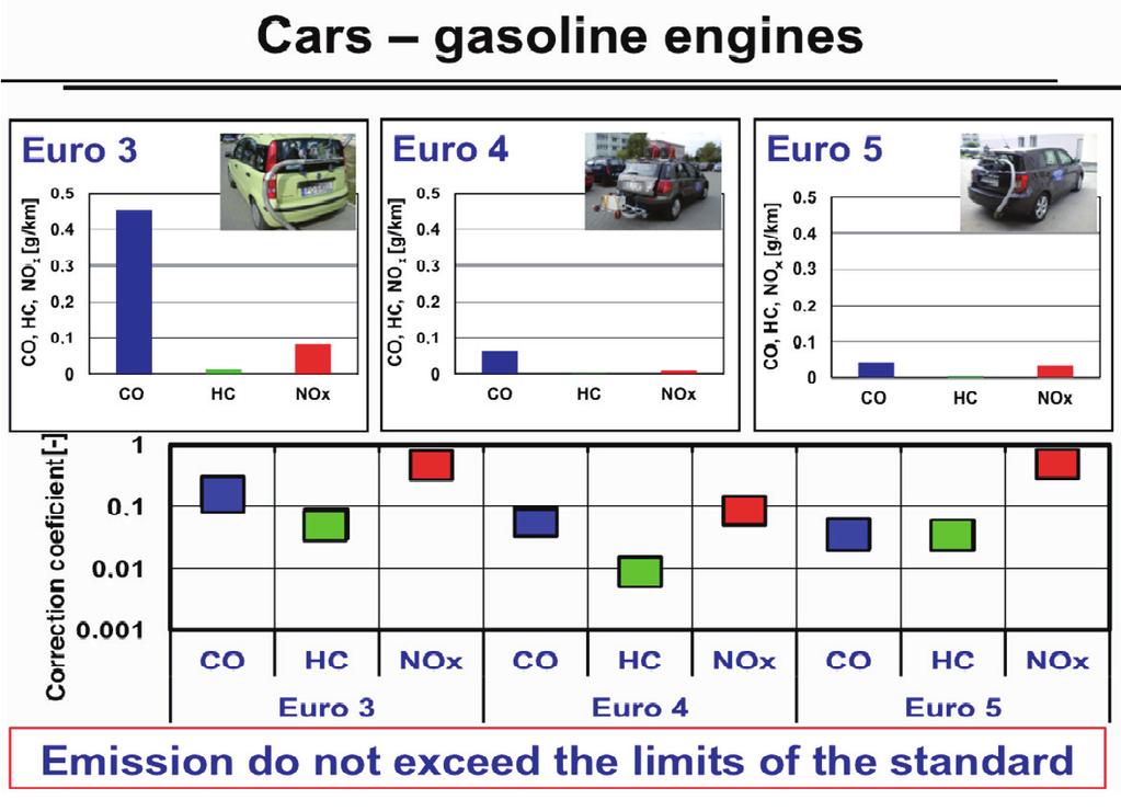 Reduction of Carbon Dioxide and Nitrogen Oxides Emissions from Combustion Engines of Vehicles by Using Biomethane 3.