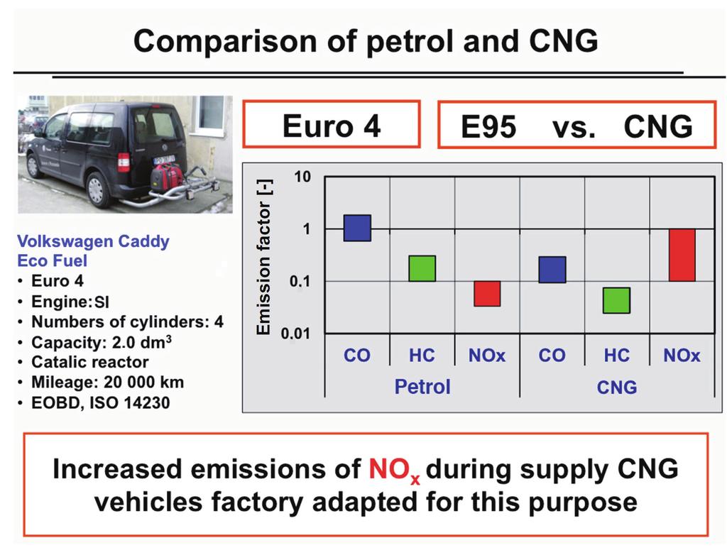J. Merkisz, W. Gis Fig. 3. Comparison of emission vehicles powered by gasoline and CNG (SI engines) [12] Fig. 4.