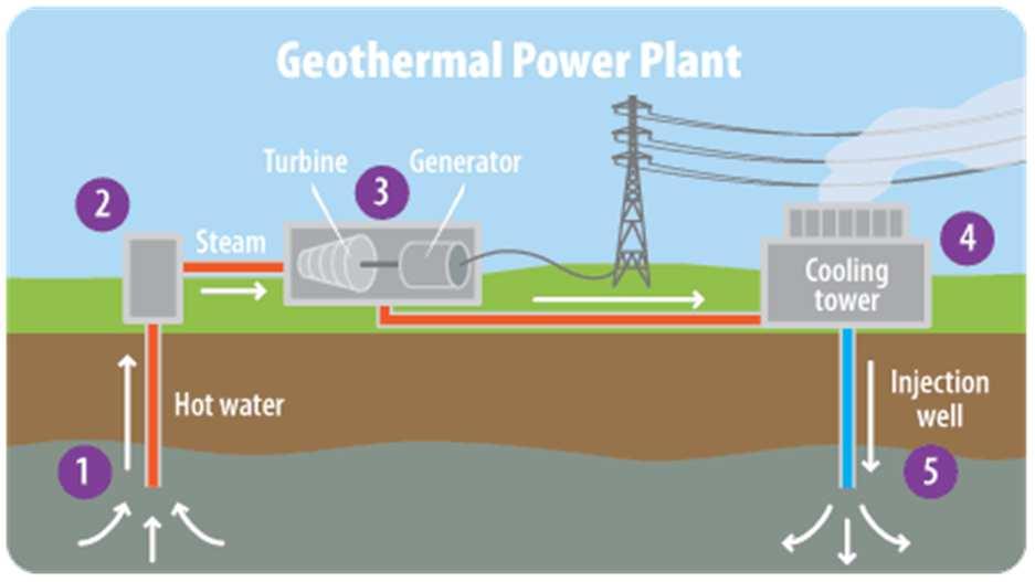 4. RENEWABLE ENERGY SOURCES GEOTHERMAL ENERGY This is energy generated by the