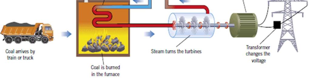 3. NON-RENEWABLE ENERGY SOURCES FOSSIL FUELS How does thermal power stations work?