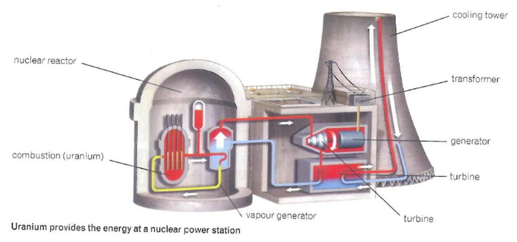 3. NON-RENEWABLE ENERGY SOURCES There are two types: URANIUM Origin: Uranium is a naturally occurring element found in rock, soil and water. Uranium is used to provide nuclear energy.