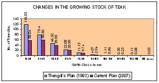 TABLE NO. 40 CHANGES IN THE GROWING STOCK OF TEAK Girth Class in Cm Number of Teak Trees per ha. Thengdi's Plan (1993) Current Plan (2007) 15-30 118.53 58.04 31-45 79.