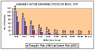 TABLE NO. 41 CHANGES IN THE GROWING STOCK OF MISC. SPECIES Girth Class in Cm Number of Misc. Trees per ha. Thengdi's Plan (1993) Current Plan (2007) 15-30 123.33 68.