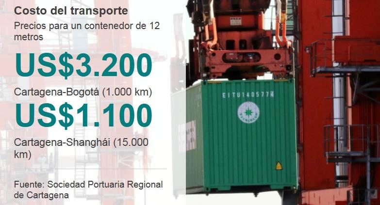 24 SUPPLY CHAIN & LOGISTICS: IMPROVING THE COMPETITIVENESS OF THE ECONOMIES Key issue on the competitiveness agenda and increased trade (particularly vis-à-vis Asian countries) Need of an overall