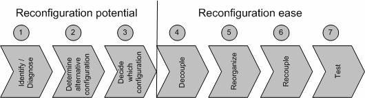 are known [1]. Based on this definition and the reconfiguration process model shown in Fig.