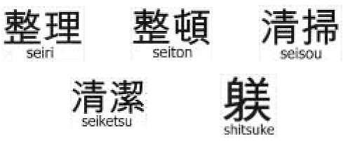 The 6 S s 安全 anzen 1. Sort get rid of excess 2. Set in Order find the best locations 3. Shine clean to inspect 4.