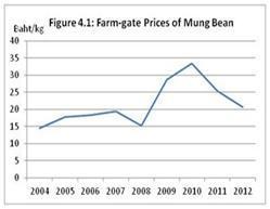 4.1 Production MY2013/14 mung bean production is likely to increase slightly due to acreage expansion as farmers are expected to replace off-season rice cultivation with mung bean.
